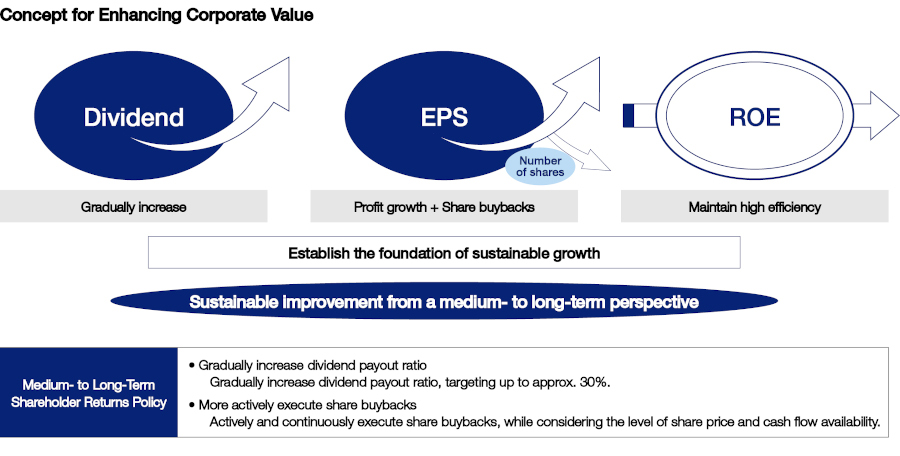 Concept for Enhancing Corporate Value