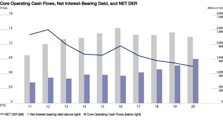 Core Operating Cash Flows, Net Interest-bearing Debt, and NET DER