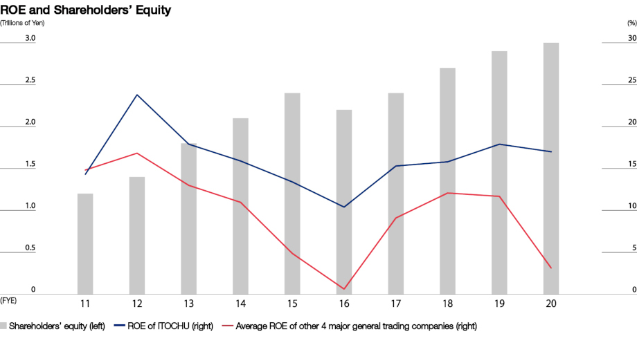 ROE and Shareholders’ Equity