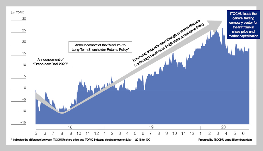 ITOCHU’s Share Price Performance vs. TOPIX after Announcing “Brand-new Deal 2020”*