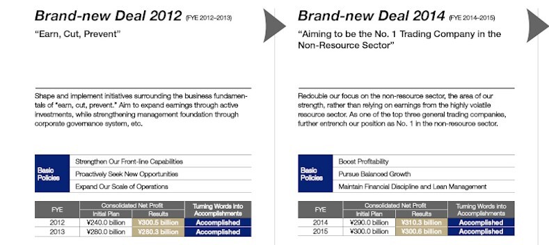 The Trajectory for Enhancing Corporate Value under the “Brand-new Deal” Strategy (Management Plan)(1)