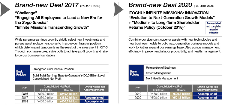 The Trajectory for Enhancing Corporate Value  under the “Brand-new Deal” Strategy (Management Plan)(2)