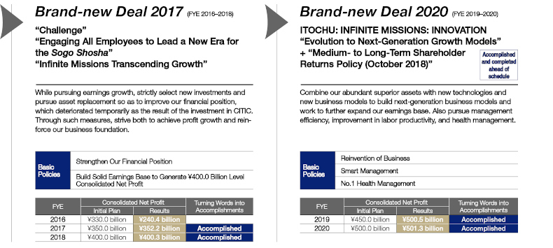 The Trajectory for Enhancing Corporate Value under the “Brand-new Deal” Strategy (Management Plan)(2)