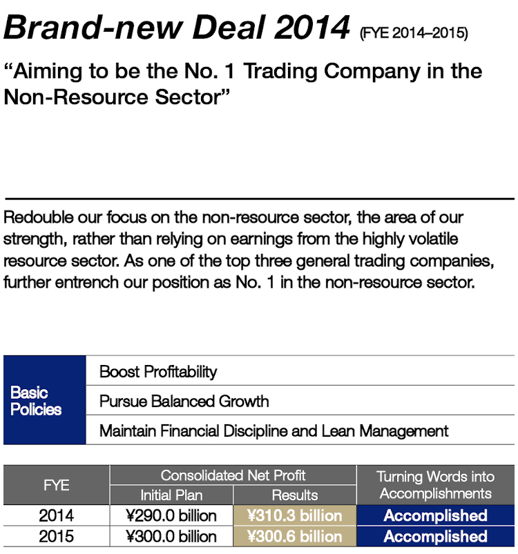 The Trajectory for Enhancing Corporate Value  under the “Brand-new Deal” Strategy (Management Plan)(2)
