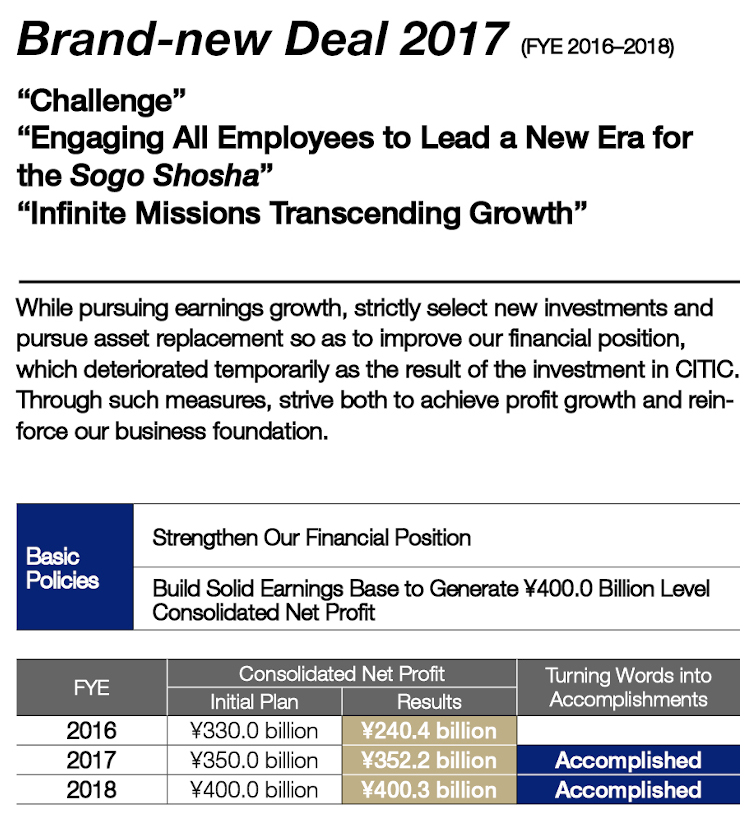 The Trajectory for Enhancing Corporate Value  under the “Brand-new Deal” Strategy (Management Plan)(3)