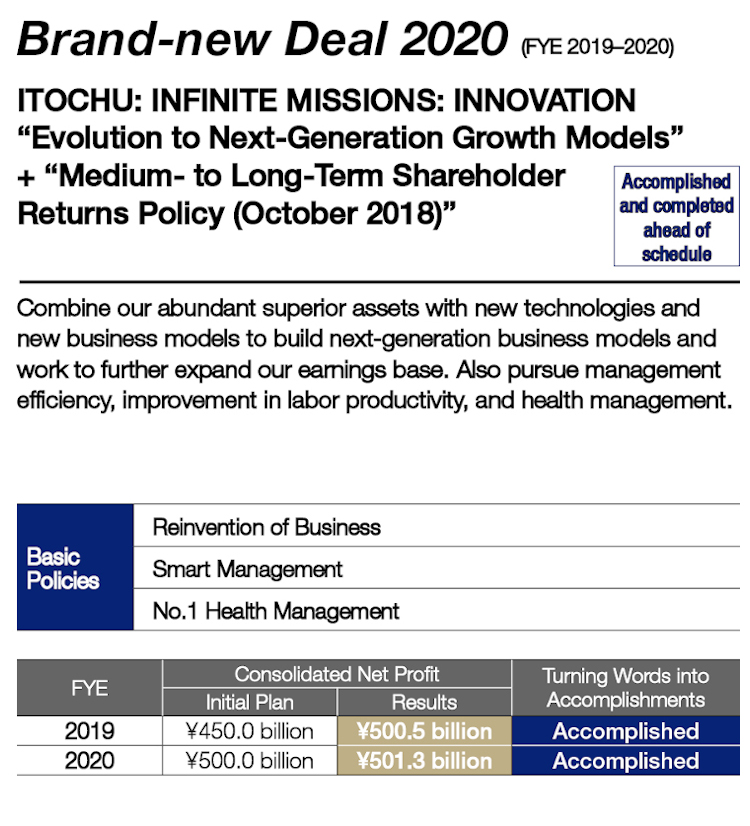 The Trajectory for Enhancing Corporate Value  under the “Brand-new Deal” Strategy (Management Plan)(4)