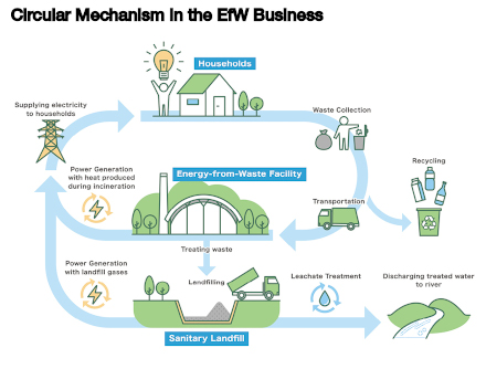 Recycling System in the EfW Business