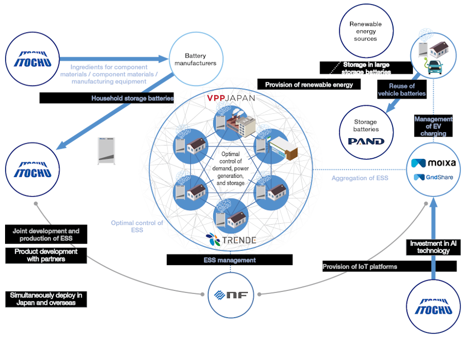 Promoting a Business Model that Combines New Technologies and Existing Businesses