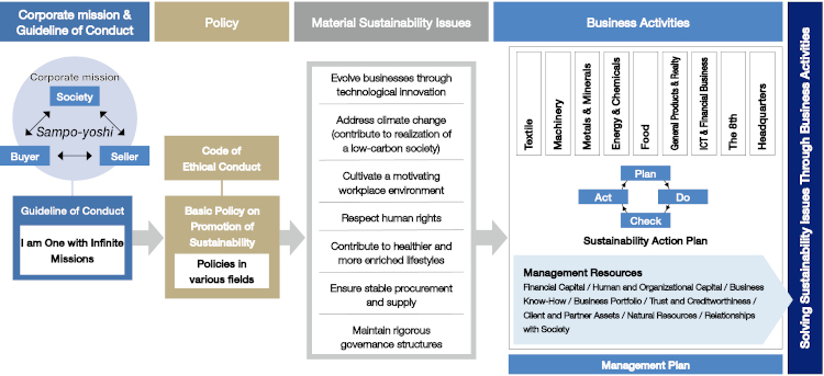 the Sustainable Increase of Corporate Value