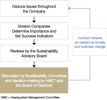 Identification and Review of Material Issues