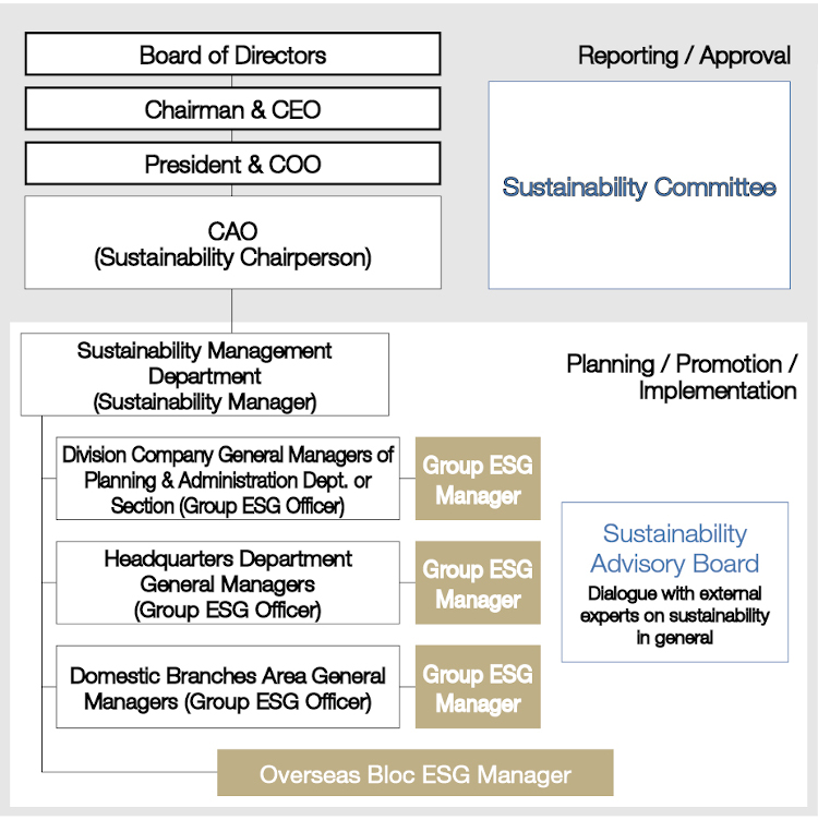 Sustainability Promotion System