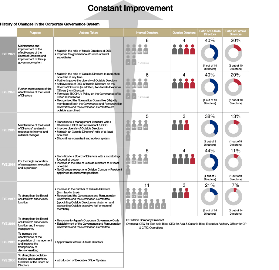 the Sustainable Increase of Corporate Value(2)