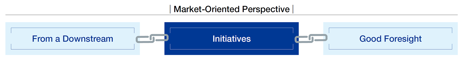 Market-Oriented Perspective: Initiatives