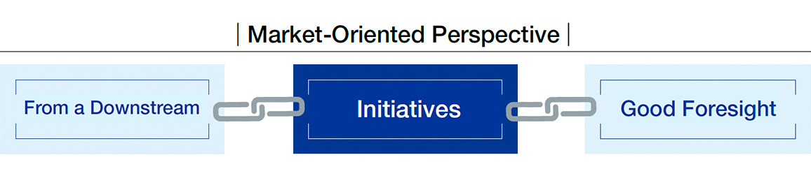 Market-Oriented Perspective: Initiatives
