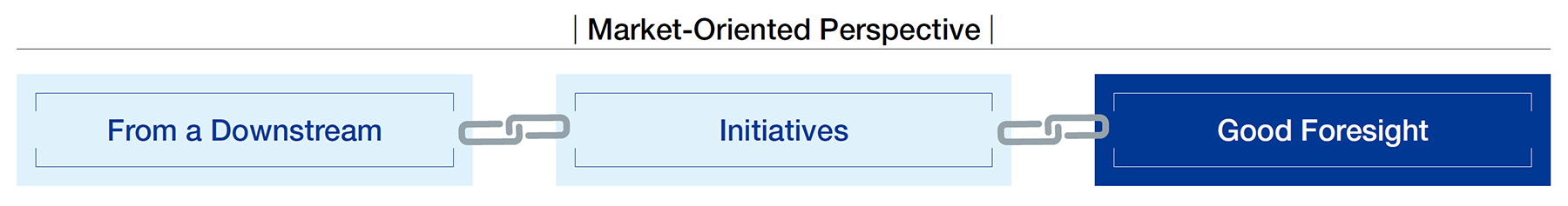 Market-Oriented Perspective: Good Foresight