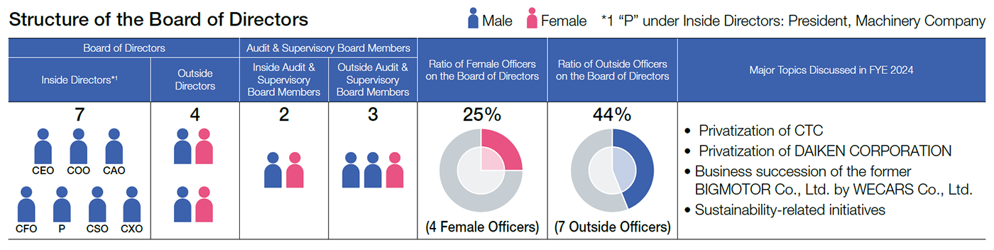 Structure of the Board of Directors:　7 Inside Directors, 2 Outside Directors (2 Female Officers), 2 Inside Audit & Supervisory Board Members (1 Female Officers), 3 Outside Audit & Supervisory Board Members (1 Female Officers), Ratio of Female Officers on the Board of Directors 25% (4 Female Officers), Ratio of Outside Officers on the Board of Directors 44% (7 Outside Officers)