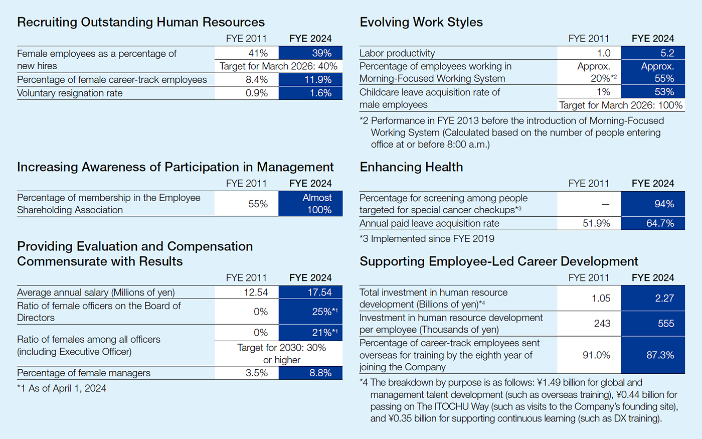 Major Indicators: ① Recruiting Outstanding Human Resources,　② Evolving Work Styles,　③ Increasing Awareness of Participation in Management,　④ Enhancing Health,　⑤ Providing Evaluation and Compensation Commensurate with Results,　⑥ Supporting Employee-Led Career Development