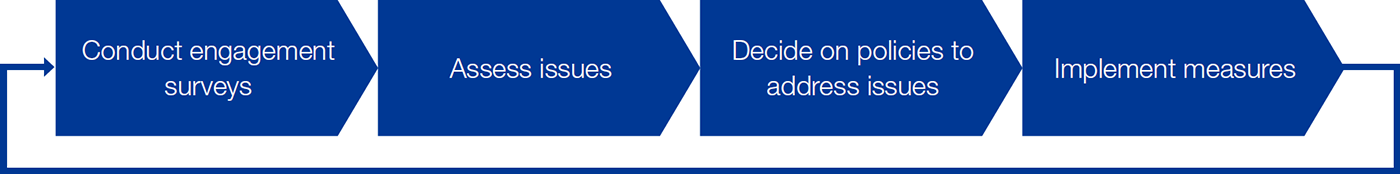 ① Conduct engagement surveys, ② Assess issues, ③ Decide on policies to address issues, ④ Implement measures