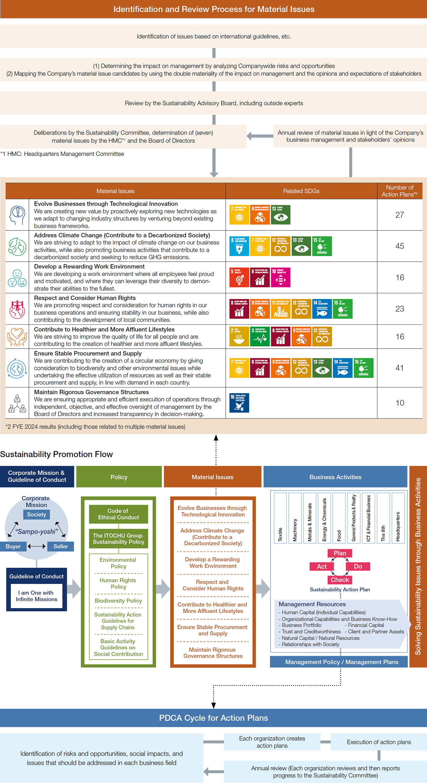 Identification and Review Process for Material Issues, Sustainability Promotion Flow, PDCA Cycle Action Plans