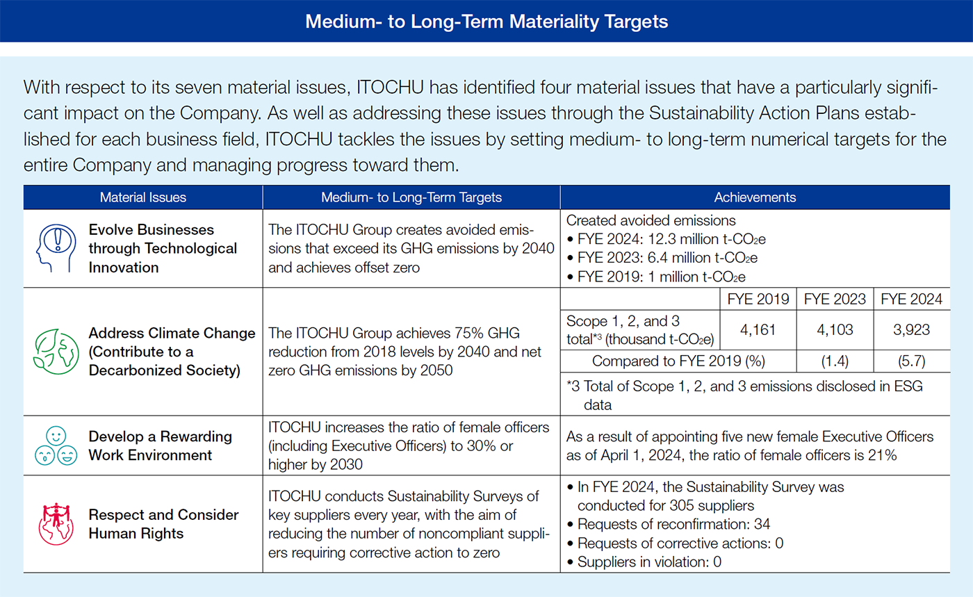 Medium- to Long-Term Materiality Targets