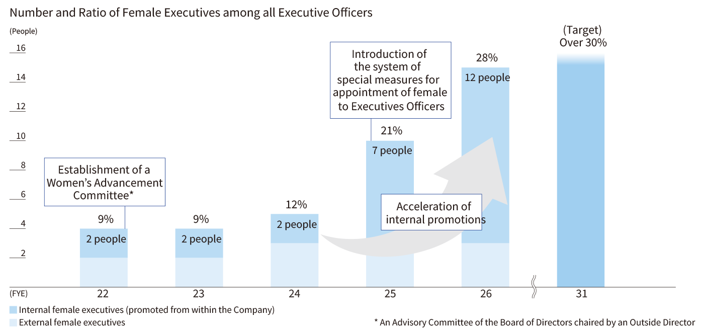 Number and Ratio of Female Executives among all Executive Officers