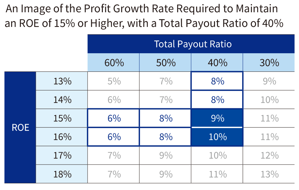 An Image of the Profit Growth Rate Required to Maintain an ROE of 15% or Higher, with a Total Payout Ratio of 40%