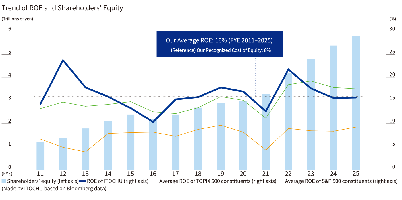 Trend of ROE and Shareholders’ Equity, Our Average ROE: 16% (FYE 2011–2025), (Reference) Our Recognized Cost of Equity: 8%