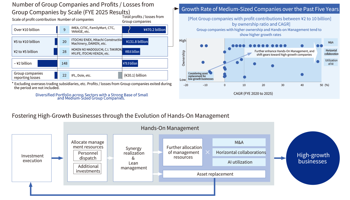 Number of Group Companies and Profits / Losses from Group Companies by Scale (FYE 2025 Results), Growth Rate of Medium-Sized Companies over the Past Five Years, Fostering High-Growth Businesses through the Evolution of Hands-On Management