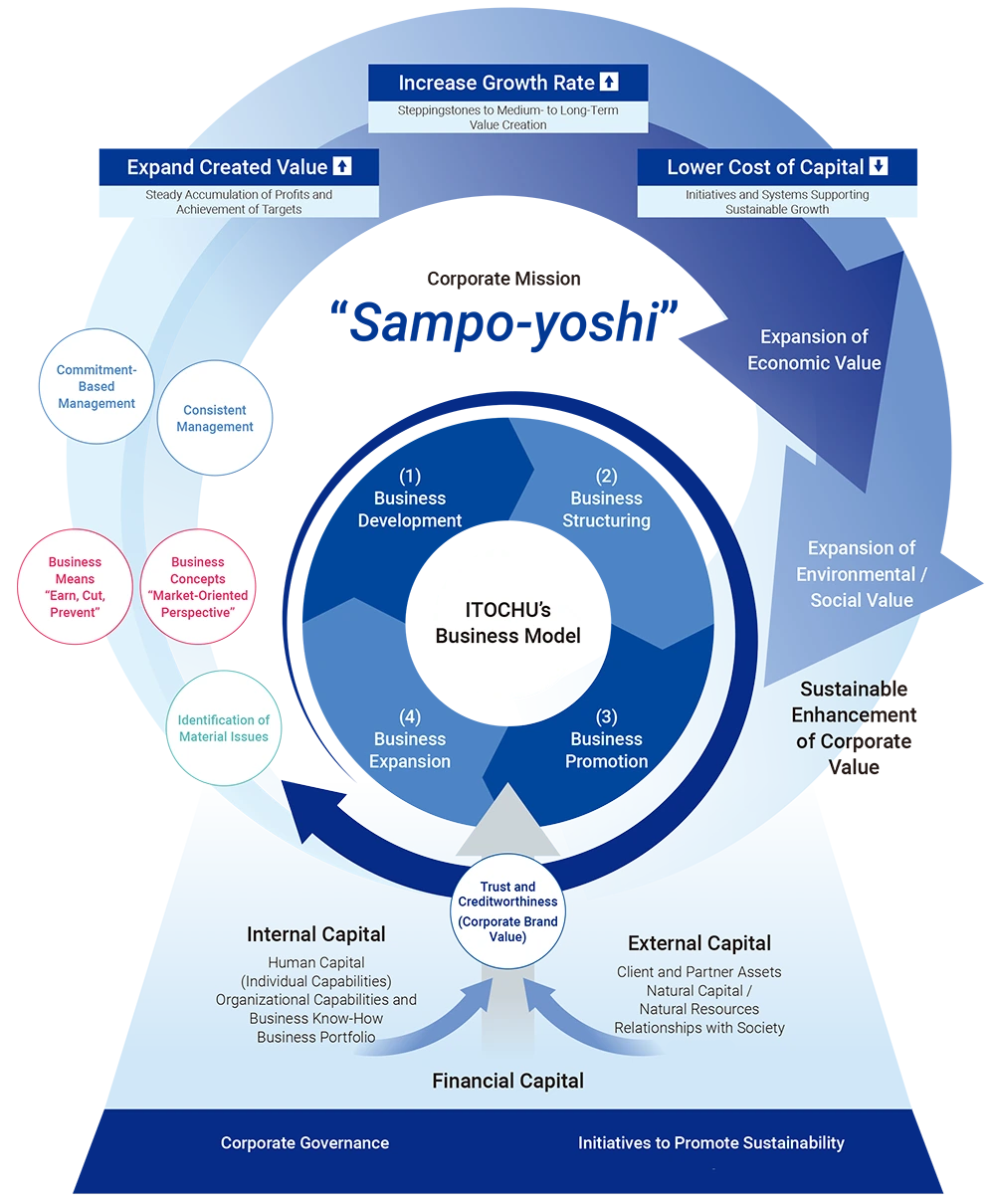 Figure:The Merchant Value Creation Cycle