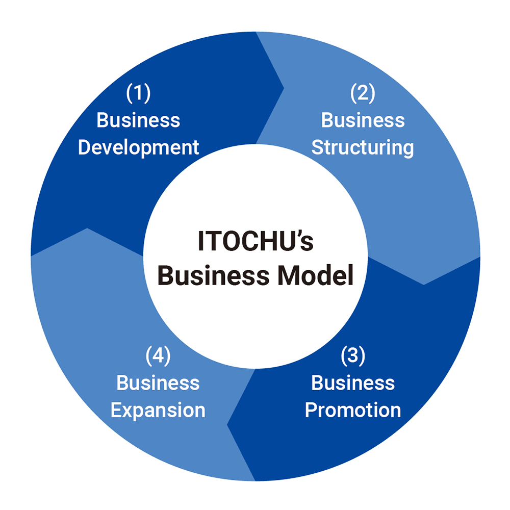 ITOCHU’s Business Model:(1)Business Development, (2)Business Structuring, (3)Business Promotion, (4)Business Expansion