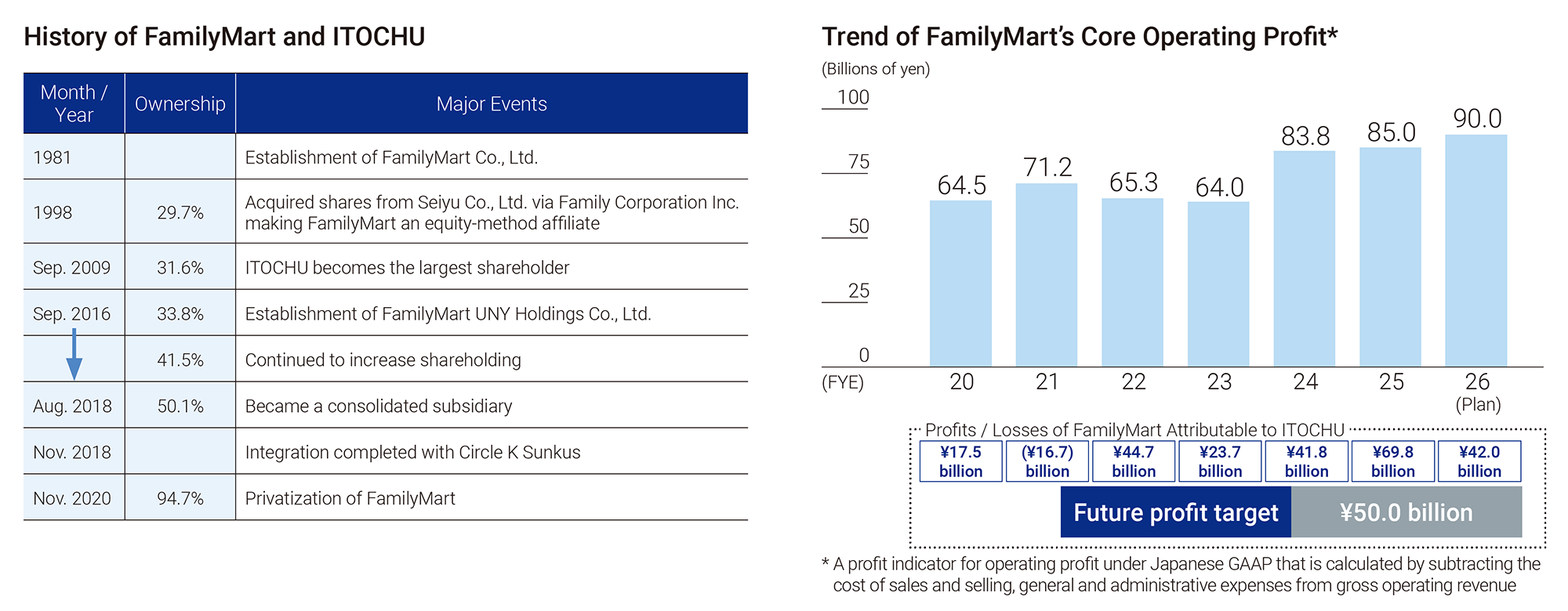 History of FamilyMart and ITOCHU, Trend of FamilyMart’s Core Operating Profit:Future profit target ¥50.0 billion
