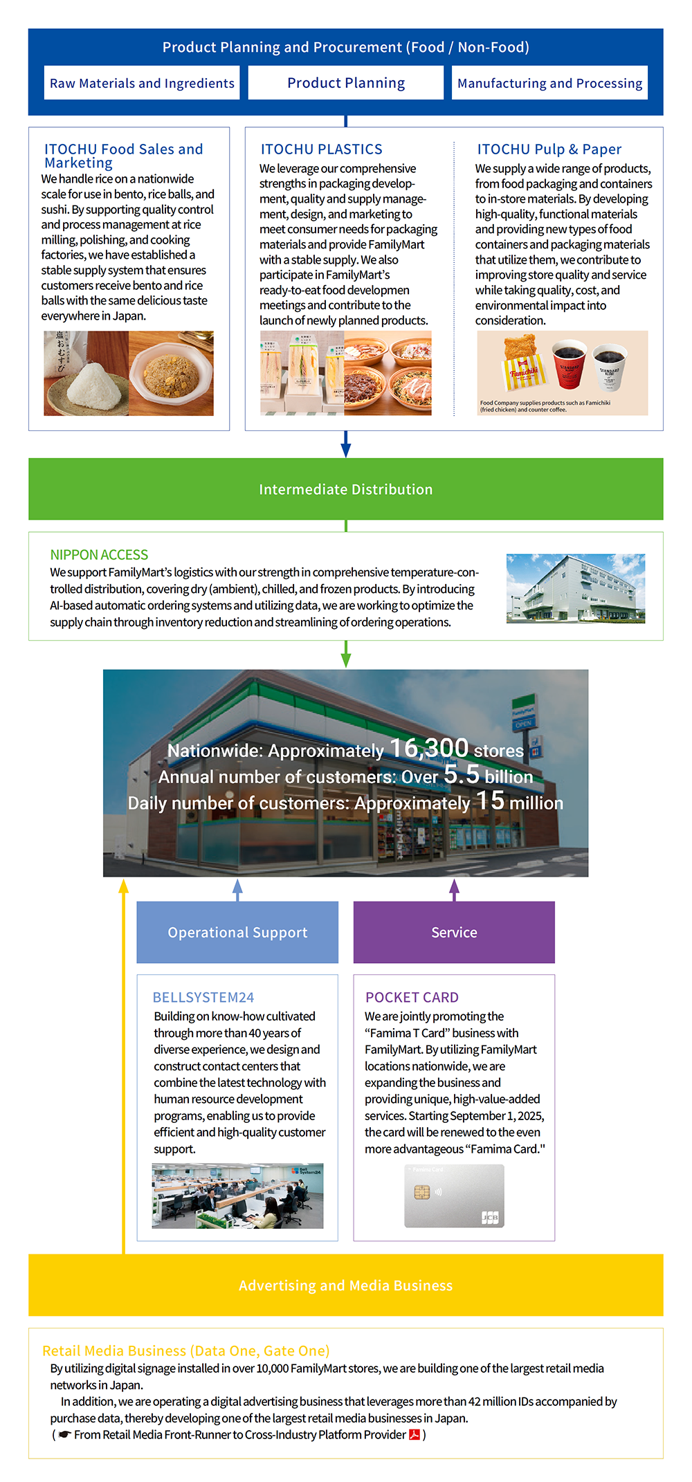 FamilyMart Value Chain:Product Planning and Procurement (Food / Non-Food), Intermediate Distribution, Advertising and Media Business, Operational Support, Service