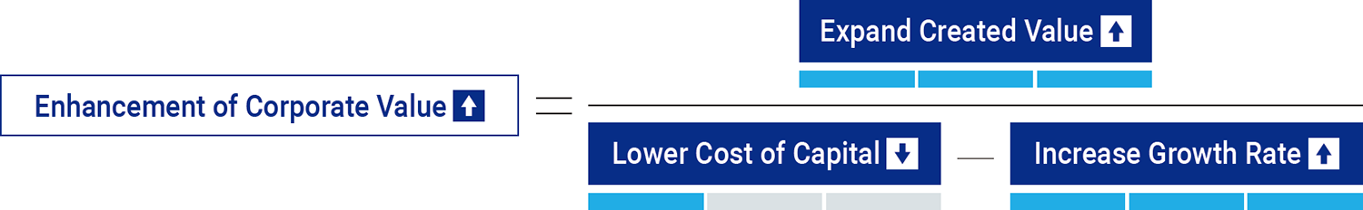Enhancement of Corporate Value, Expand Created Value, Lower Cost of Capital, Increase Growth Rate