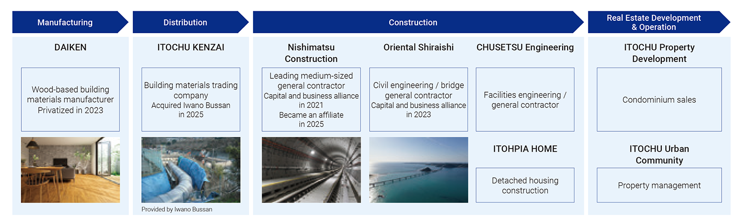Manufacturing:DAIKEN, Distribution:ITOCHU KENZAI, Construction:Nishimatsu Construction, Oriental Shiraishi, CHUSETSU Engineering, ITOHPIA HOME, Real Estate Development & Operation:ITOCHU Propert Development, ITOCHU Urban Community