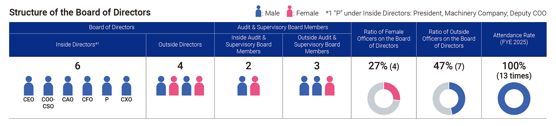 Structure of the Board of Directors Inside Directors:6, Outside Directors:4, Inside Audit & Supervisory Board Members:2, Outside Audit & Supervisory Board Members:3, Ratio of Female Officers on the Board of Directors:27%(4), Ratio of Outside Officers on the Board of Directors:47%(7), Attendance Rate Inside Directors Outside Directors (FYE 2025):100%(13 times)