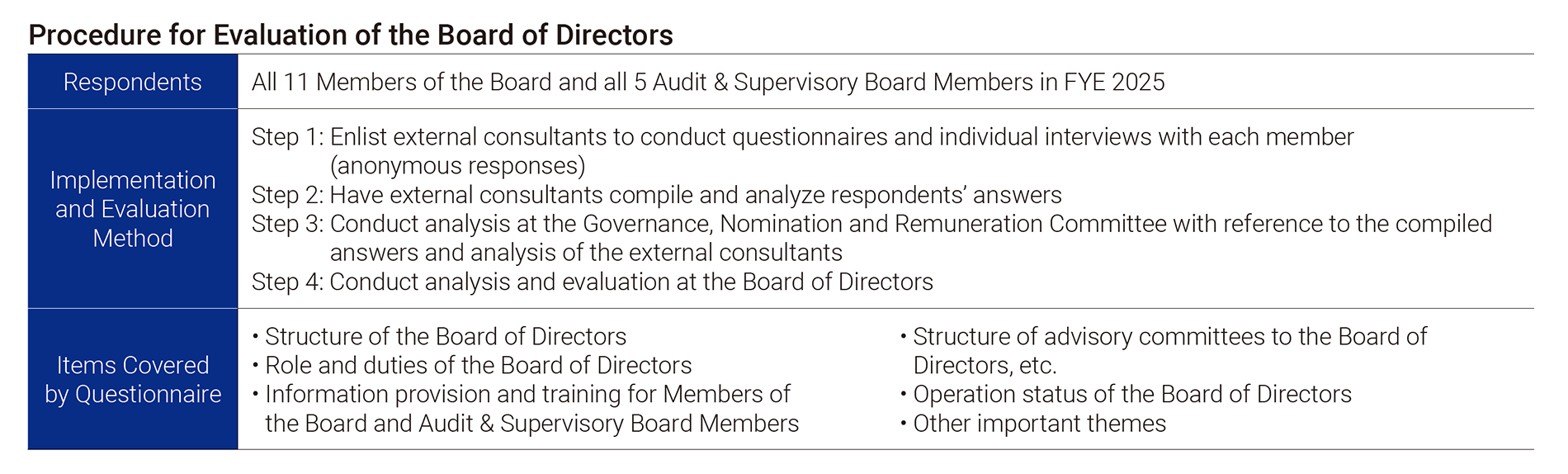 Procedure for Evaluation of the Board of Directors Respondents:All 11 Members of the Board and all 5 Audit & Supervisory Board Members in FYE 2025