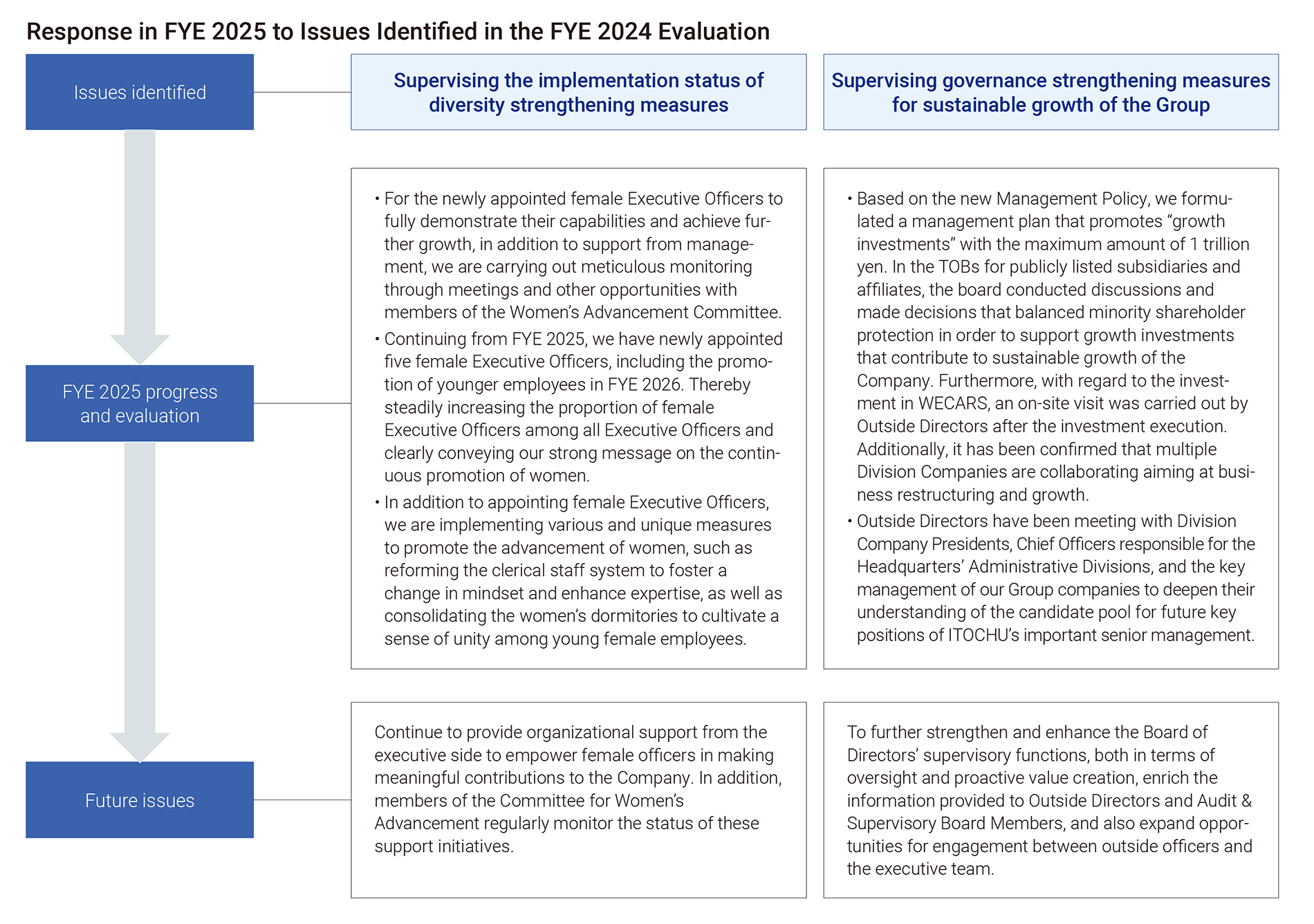 Response in FYE 2025 to Issues Identified in the FYE 2024 Evaluation Issues identified:①Supervising the implementation status of diversity strengthening measures, ②Supervising governance strengthening measures for sustainable growth of the Group