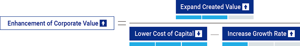 Enhancement of Corporate Value, Expand Created Value, Lower Cost of Capital, Increase Growth Rate