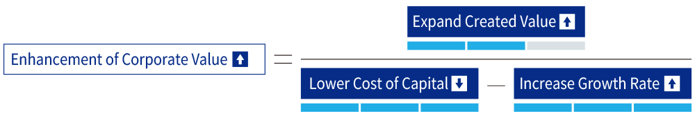 Enhancement of Corporate Value=Expand Created Value/Lower Cost of Capital-Increase Growth Rate