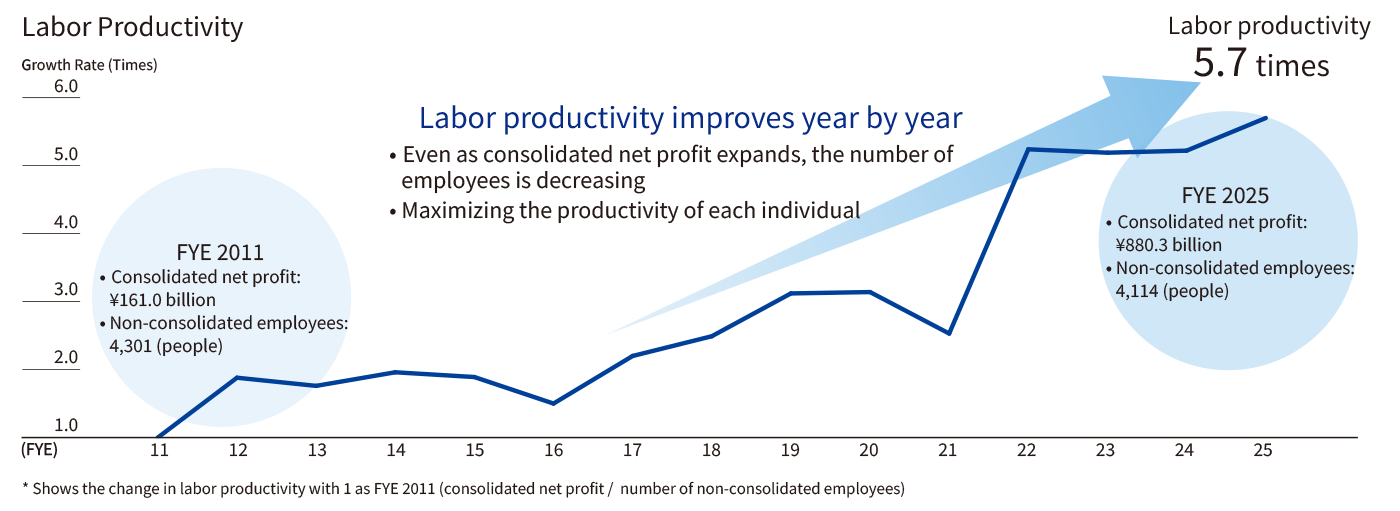 Labor productivity improves year by year: After FYE 2011, Labor productivity x 5.7