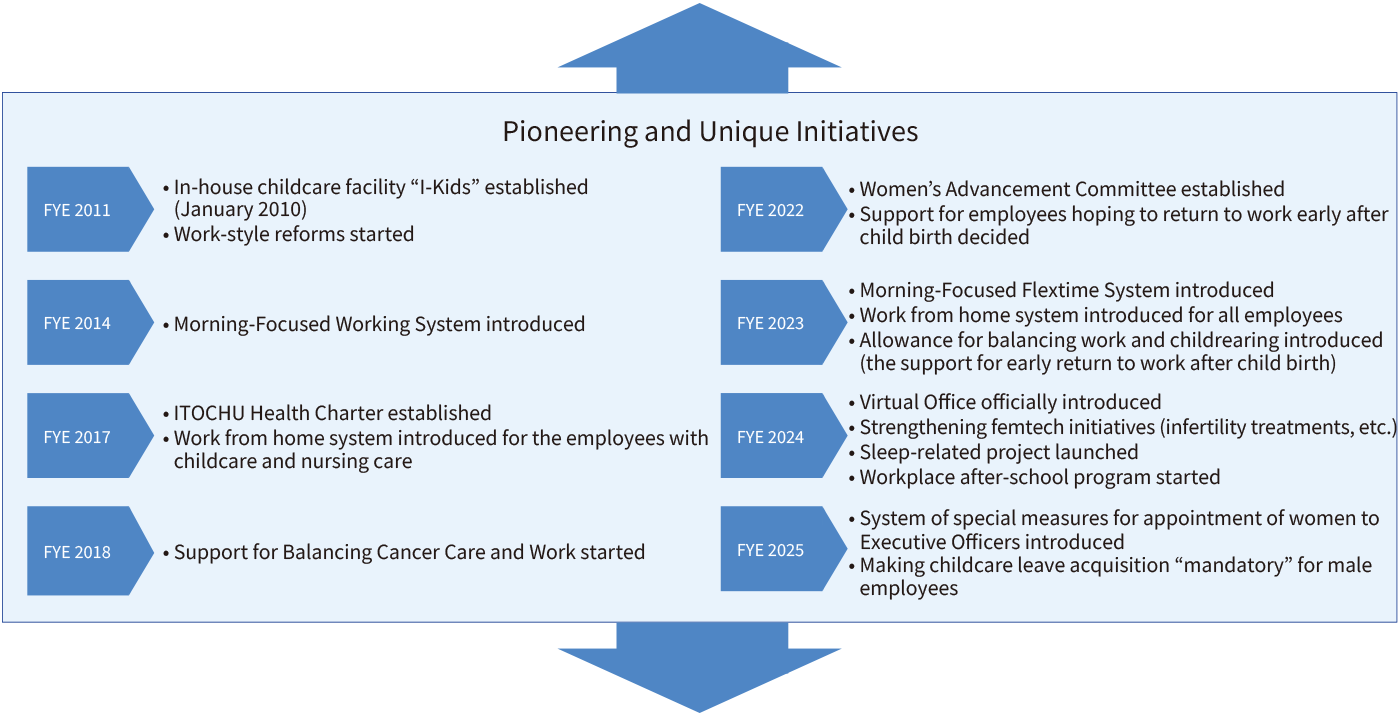 Pioneering and Unique Initiatives