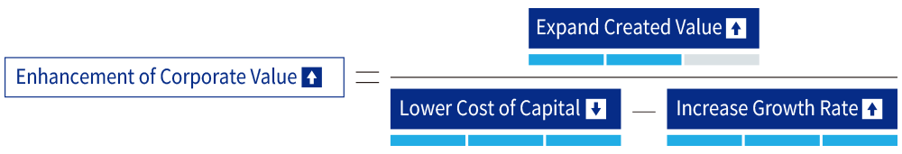 Enhancement of Corporate Value=Expand Created Value/Lower Cost of Capital-Increase Growth Rate