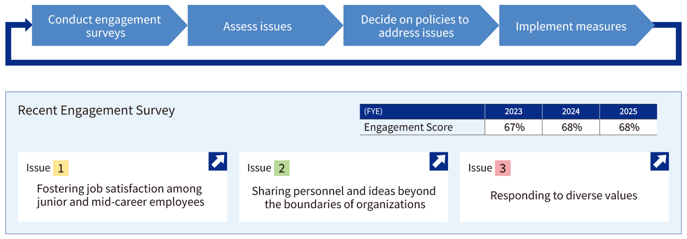 (1) Conduct engagement Implement measures surveys, (2) Assess issues, (3) Decide on policies to address issues, (4) Implement measures, Issue 1 Fostering job satisfaction among junior and mid-career employees, Issue 2 Sharing personnel and ideas beyond the boundaries of organizations, Issue 3 Responding to diverse values