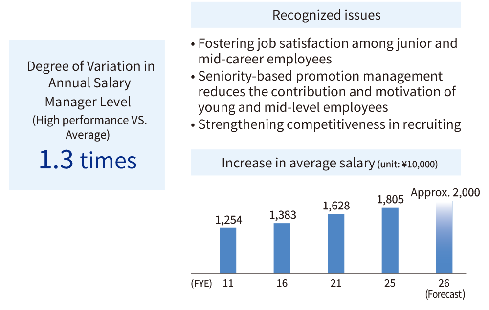 Recognized issues, Increase in average salary (unit: ¥10,000)
