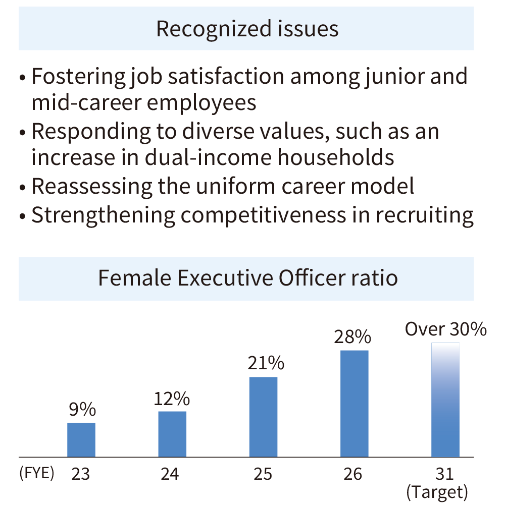 Recognized issues, Female Executive Officer ratio