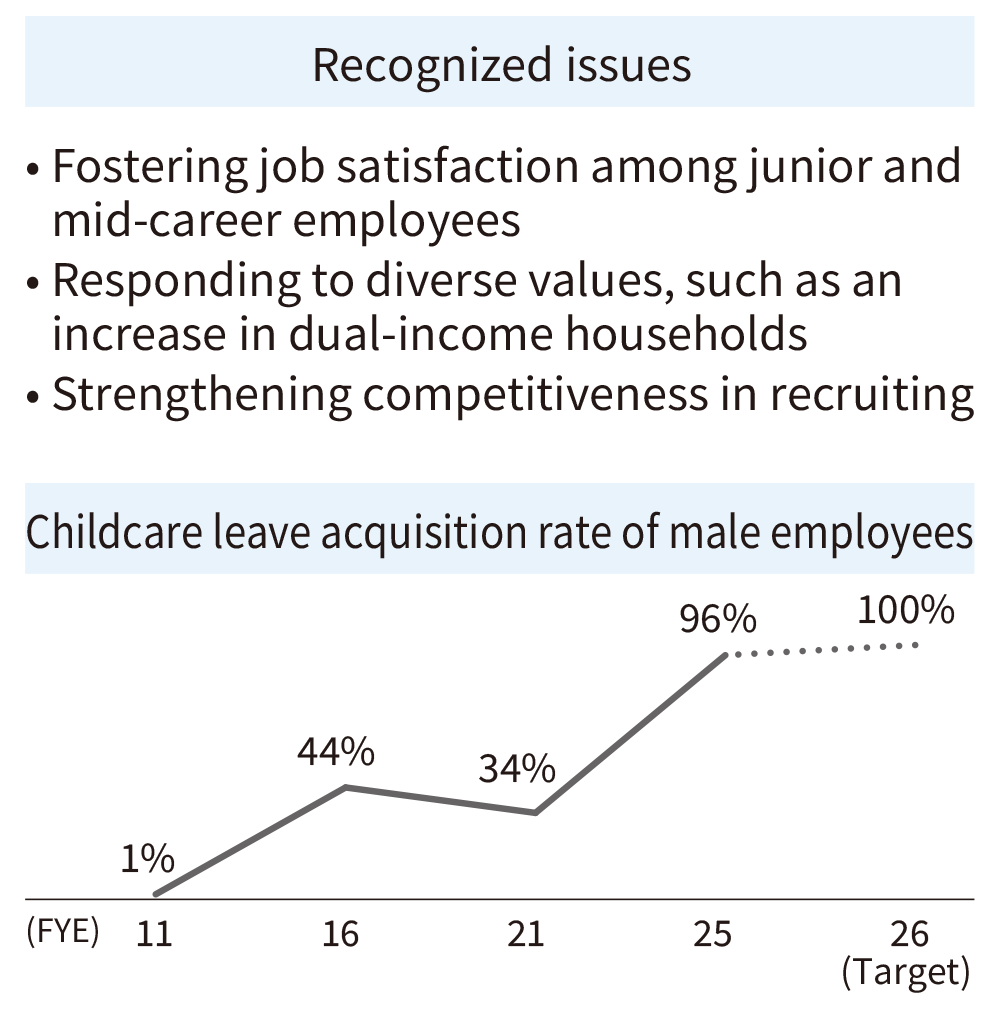 Recognized issues, Childcare leave acquisition rate of male employees