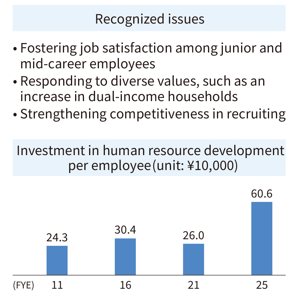 Recognized issues, Investment in human resource development per employee (unit: ¥10,000)