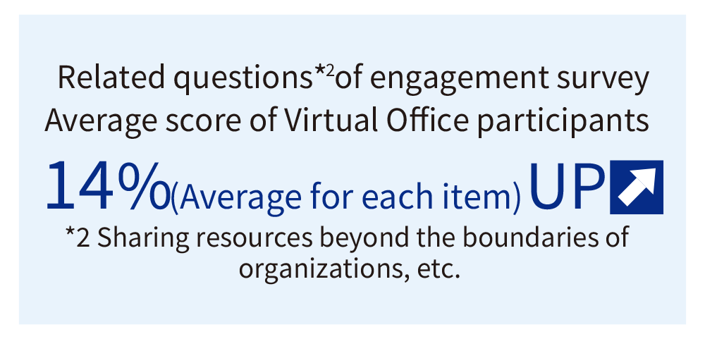 Related questions*2 of engagement survey Average score of Virtual Office participants 14% (Average for each item) UP *2 Sharing resources beyond the boundaries of organizations, etc.