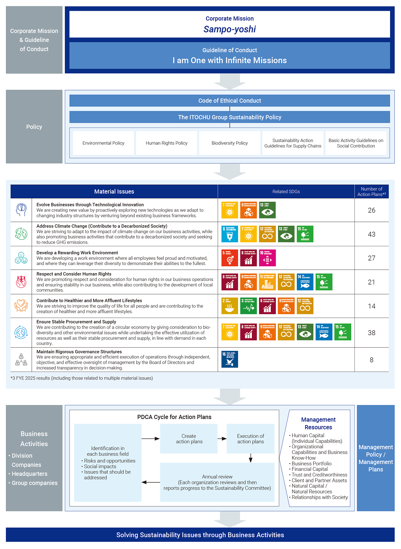 Corporate Mission: Sampo-yoshi, Guideline of Conduct: I am One with Infinite Missions, Policy: Code of Ethical Conduct, The ITOCHU Group Sustainability Policy