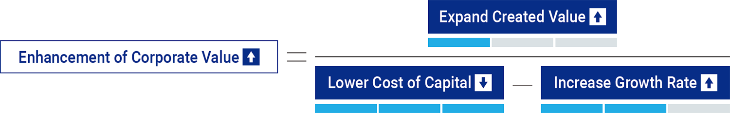 Enhancement of Corporate Value, Expand Created Value, Lower Cost of Capital, Increase Growth Rate